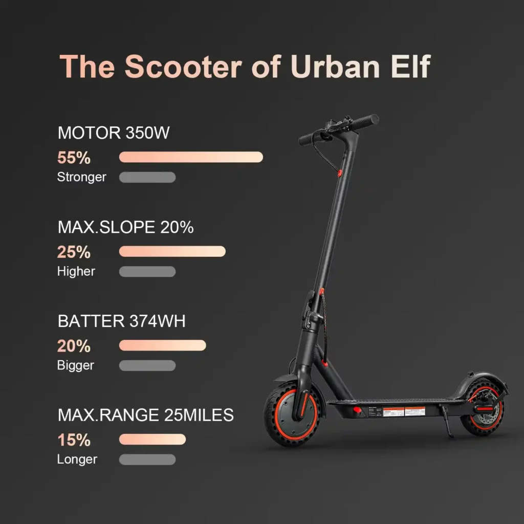 Commute to Work: Cut down on your commuting time and avoid traffic jams. The HEZZO scooter reaches speeds of up to 15.6 MPH, allowing you to breeze past congested streets.